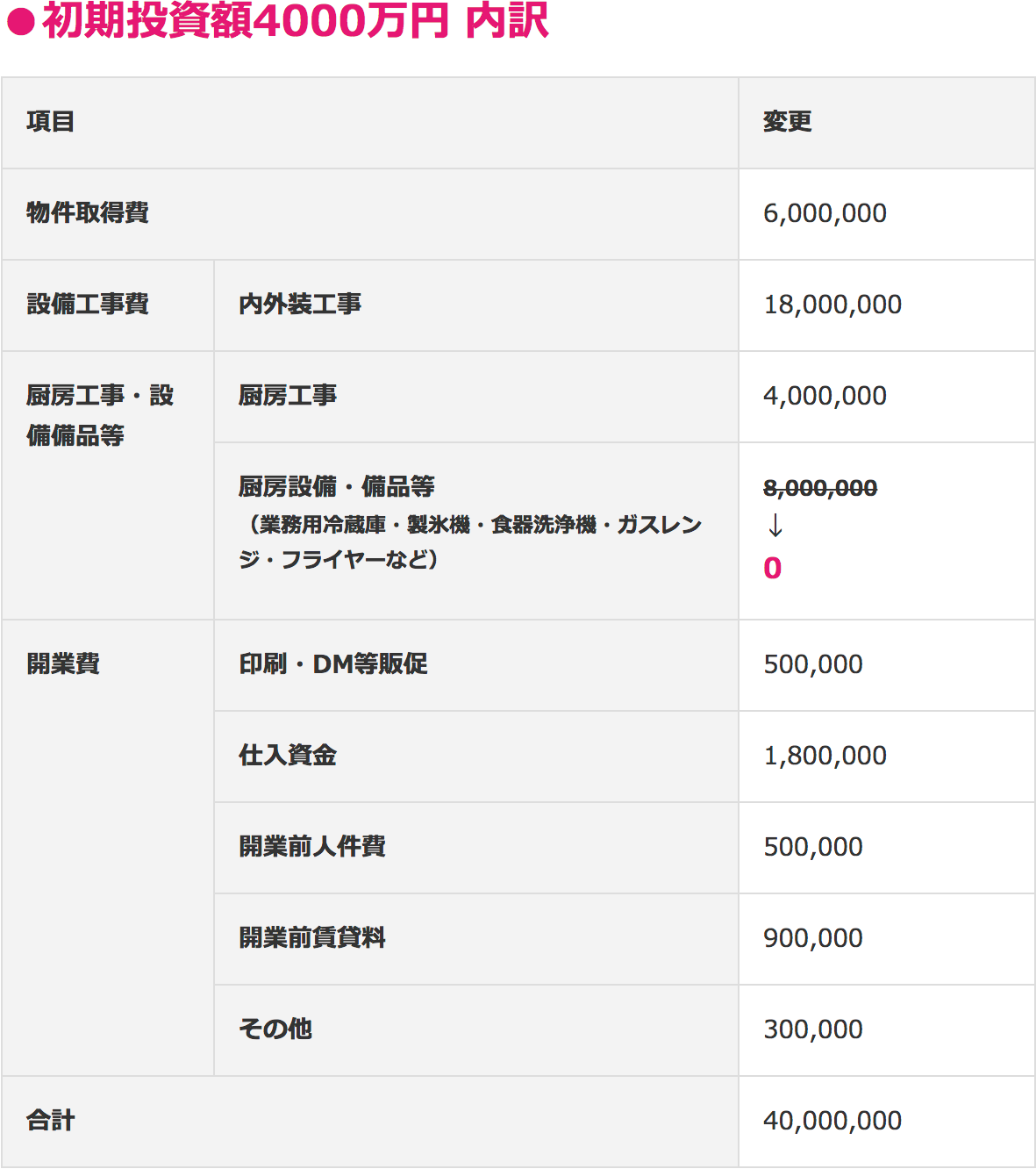 厨房設備・備品等（業務用冷蔵庫・製氷機・食器洗浄機・ガスレンジ・フライヤーなど）