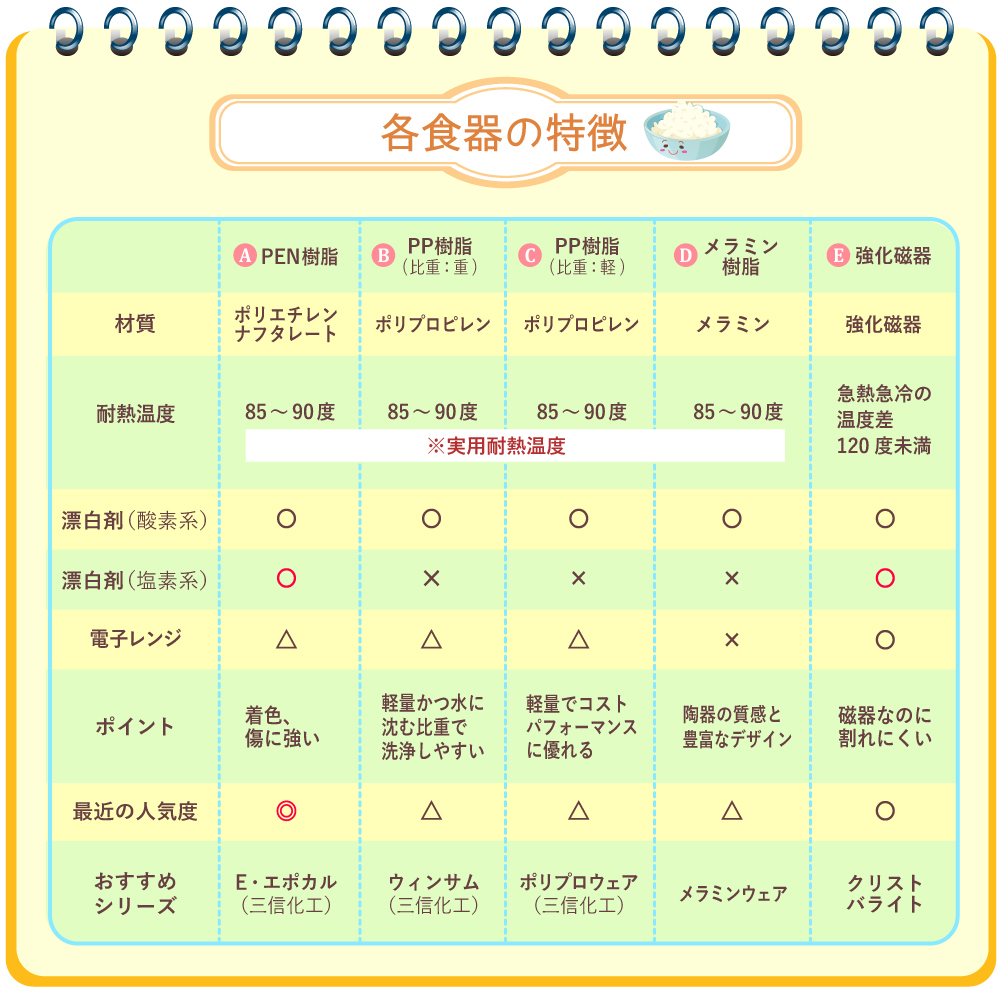 樹脂製食器のそれぞれの特徴について