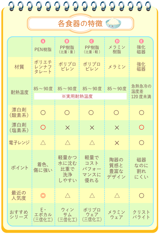 樹脂製食器のそれぞれの特徴について